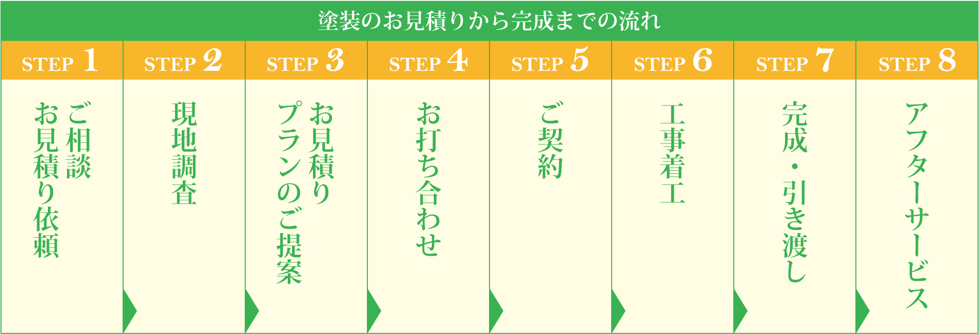 塗装のお見積りから完成までの流れ